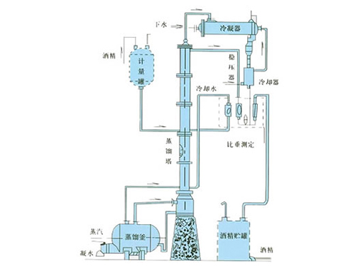 甲醇、乙醇蒸餾裝置